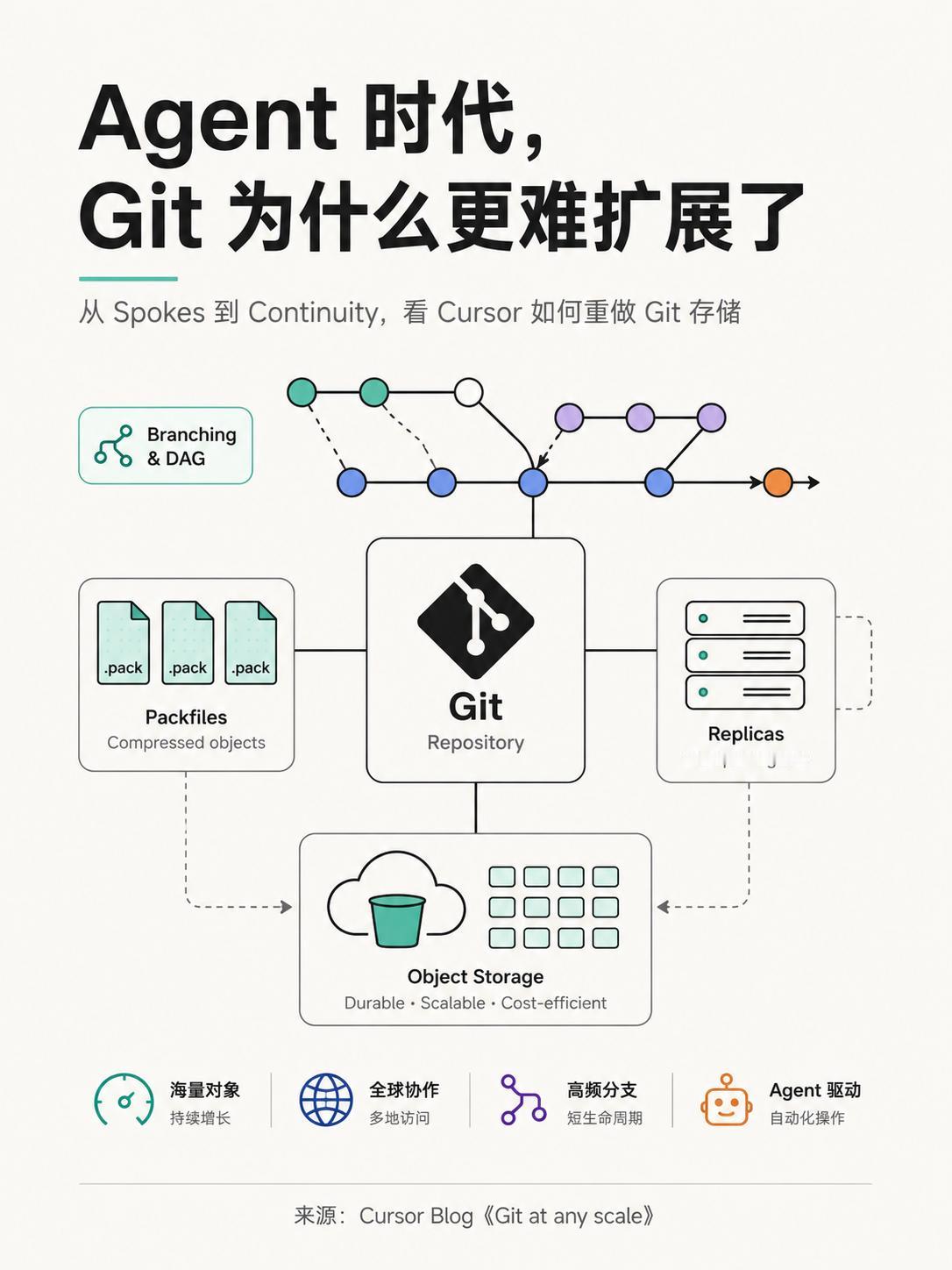 Agent 时代，Cursor 的 Git 扩展实践

Git 最初就是为分布式