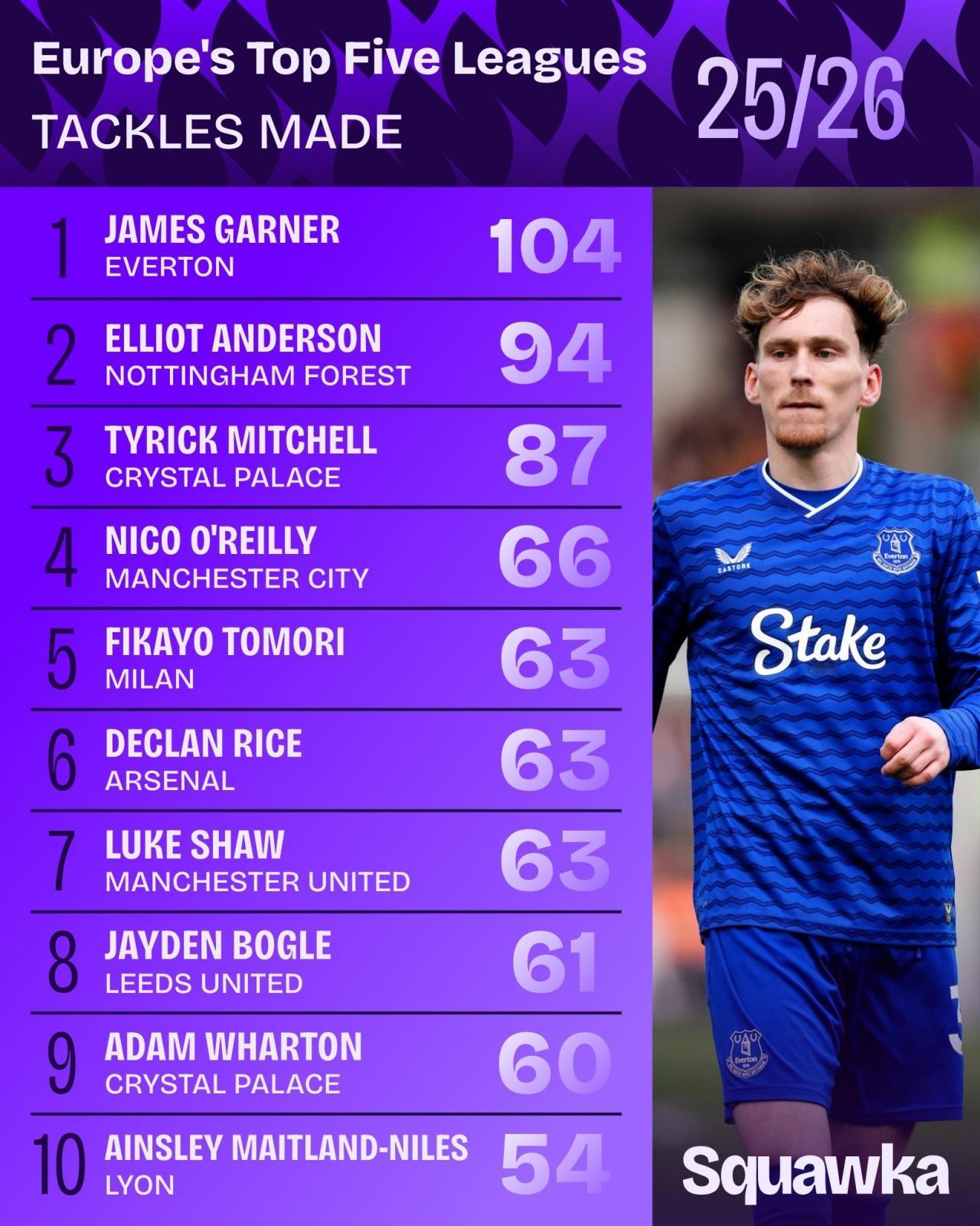 04月24日讯 数据机构squakwa统计了本赛季至今五大联赛英格兰球员铲球次数