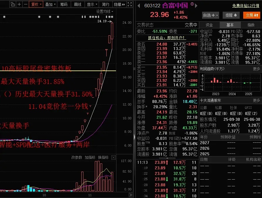 妖股合富中国无视预停牌利空继续大涨冲涨停，但主力资金大幅净卖出，剩下的多是散户，