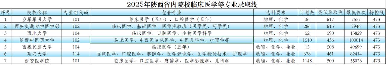 陕西省内的临床医学专业，仅有7所高校可选；其中4所选科要求为物理+化学，另3所为