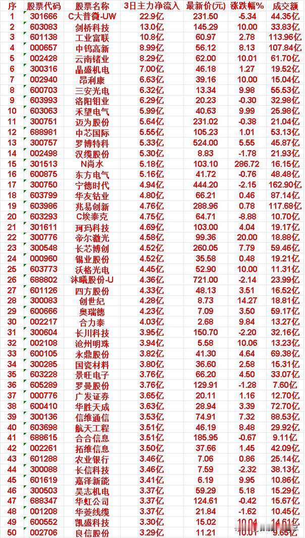 4月20日，前3天主力大幅买入的50名单一览！

301666 — C大普微-U