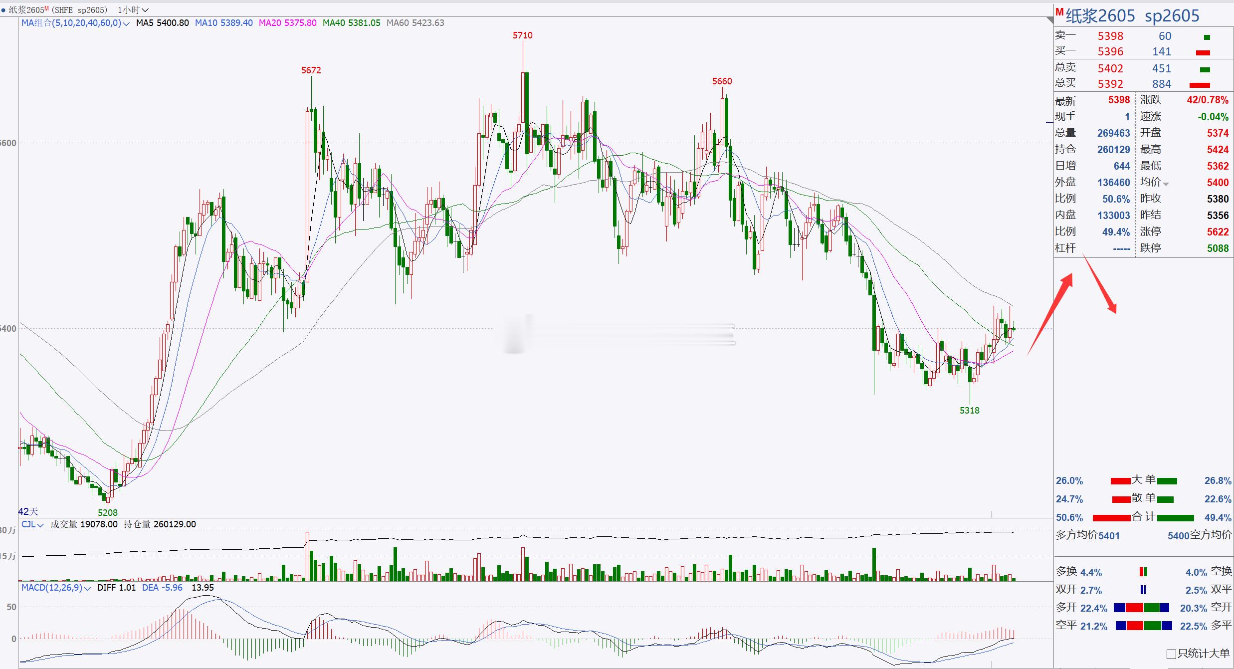 【纸浆2605】纸浆继续看反弹修正！纸浆低位横盘后，日内伴随着短期反弹修正，目前