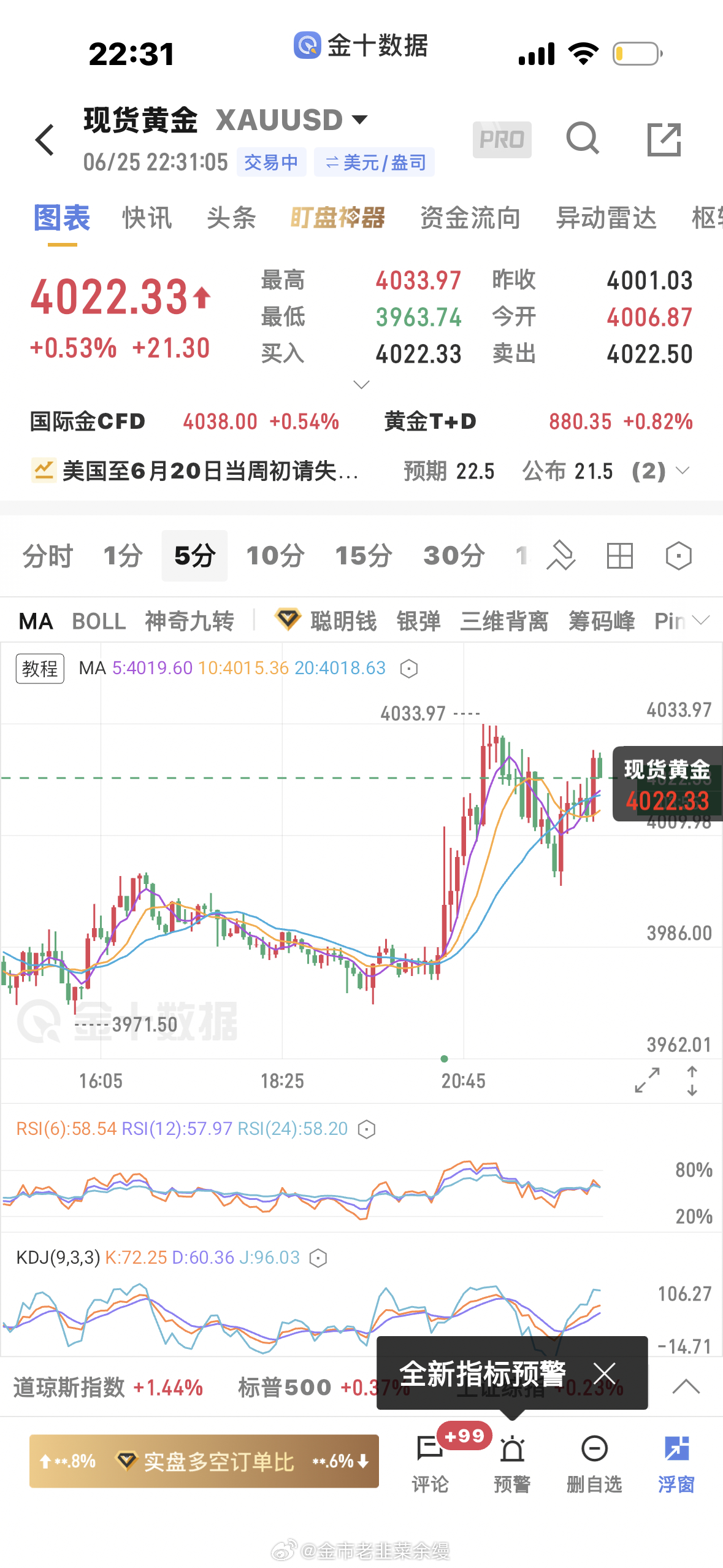 黄金  4000顶底支撑看的准吧，为啥没接多，一是不想来回做，思路乱，二是进场不