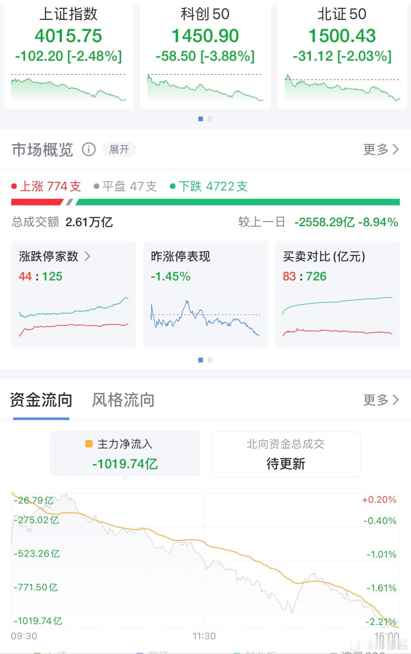 惊！2月2日三大指数狂泻，超4600只个股“飘绿”2月2日，A股市场风云突变，指