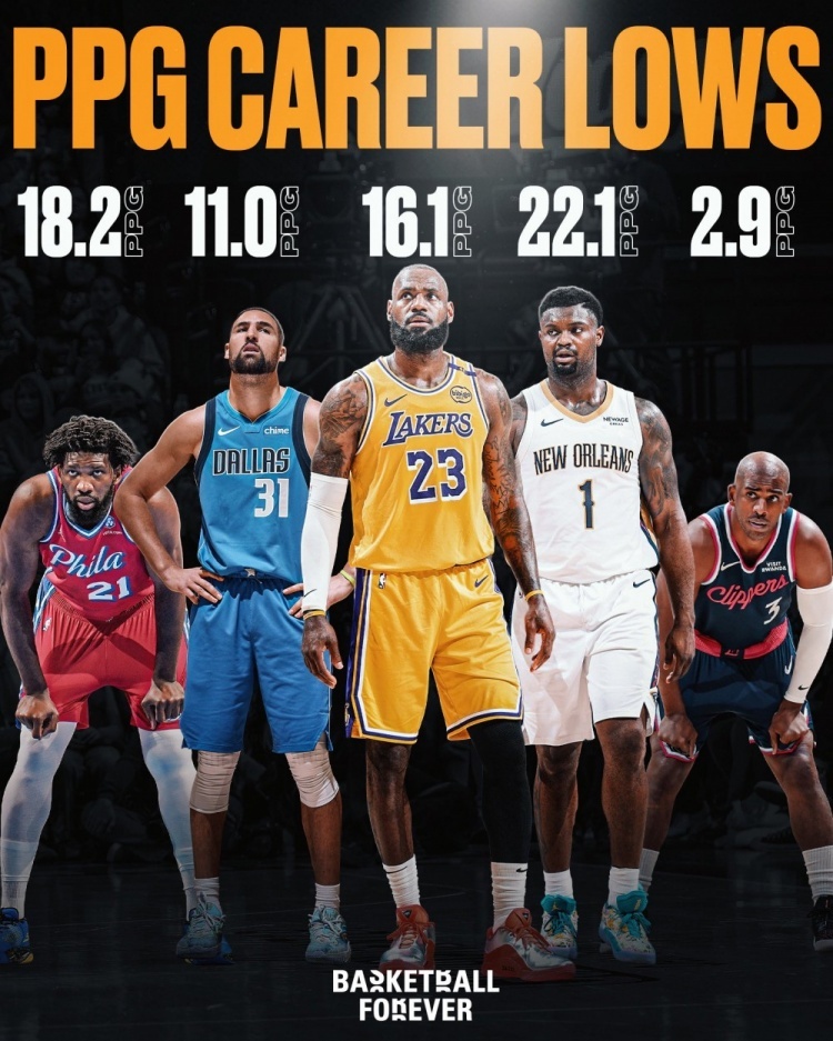 得分创生涯新低的球星：恩比德18.2分/詹姆斯16.1/克莱11/保罗2.9。新