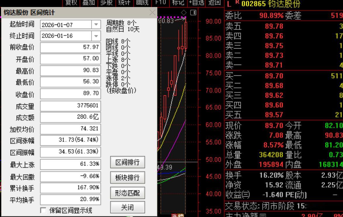 2026年1月7日59元附近跟踪关注的：钧达股份  股价已经来到了90元！大家冰