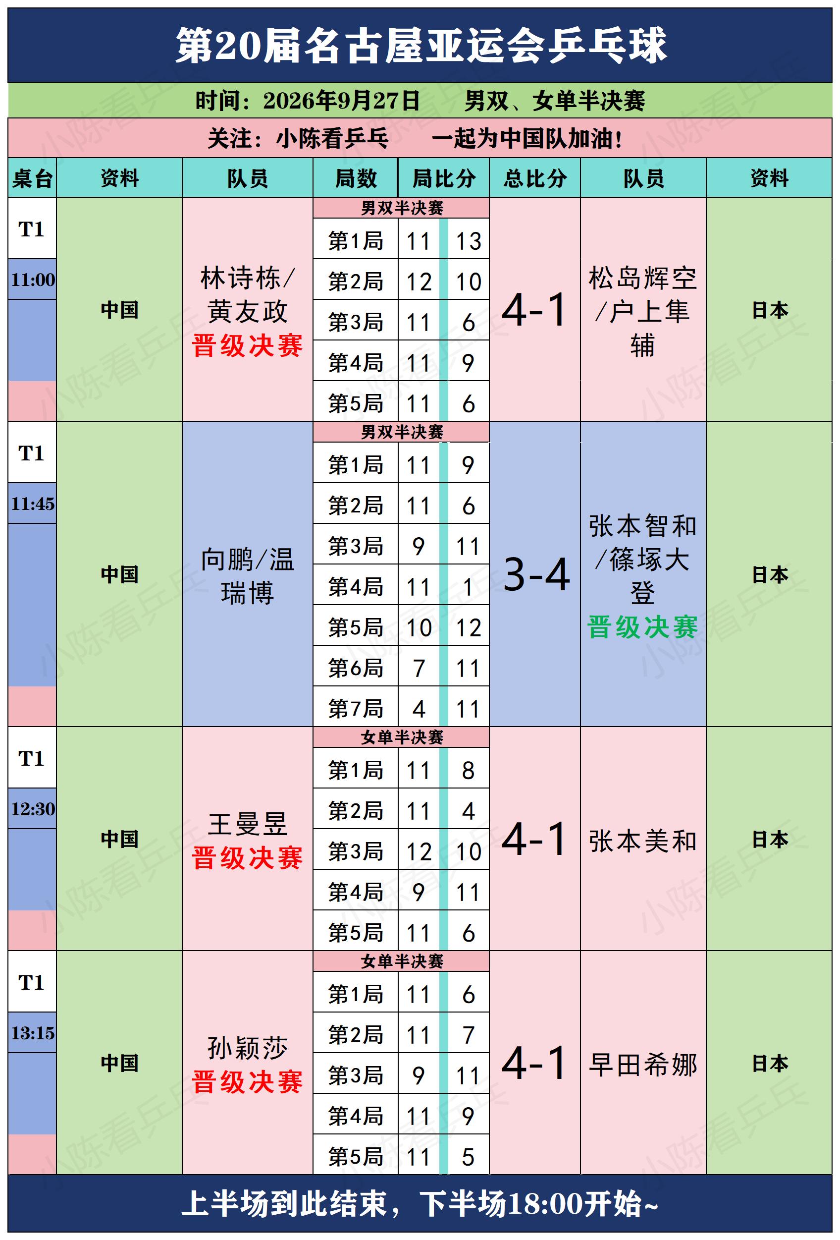亚运会乒乓球男双、女单半决赛赛况。亚运会乒乓球男双、女单半决赛赛况，女...