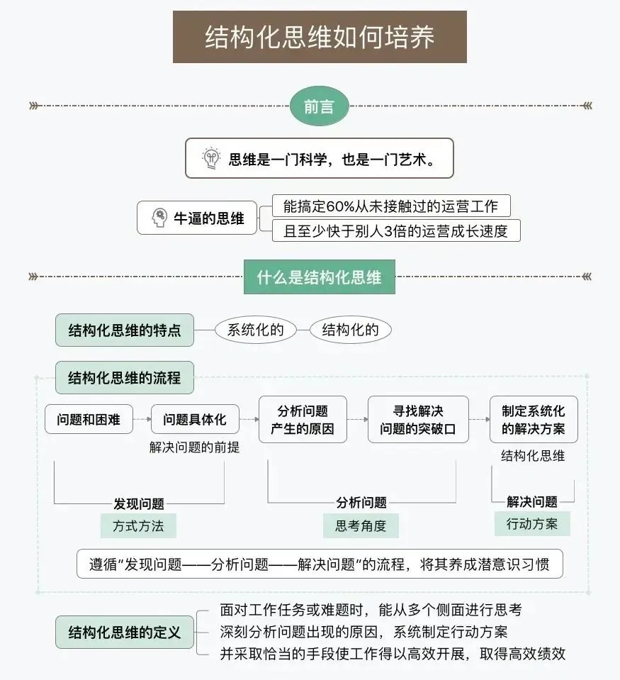 PMO项目经理结构化思维解决问题的思维方法