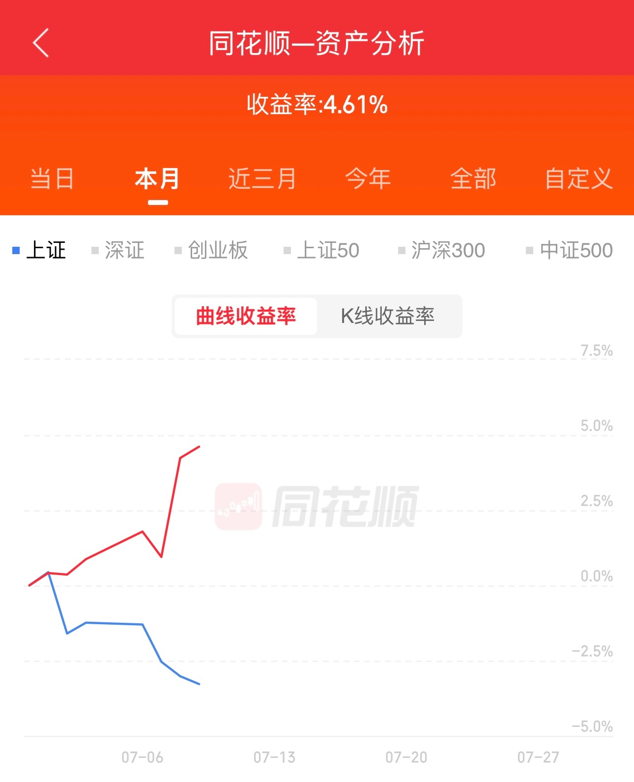 我说了，7月是我的翻身仗，7月目前浮盈4.61%。7月逆势上涨。 