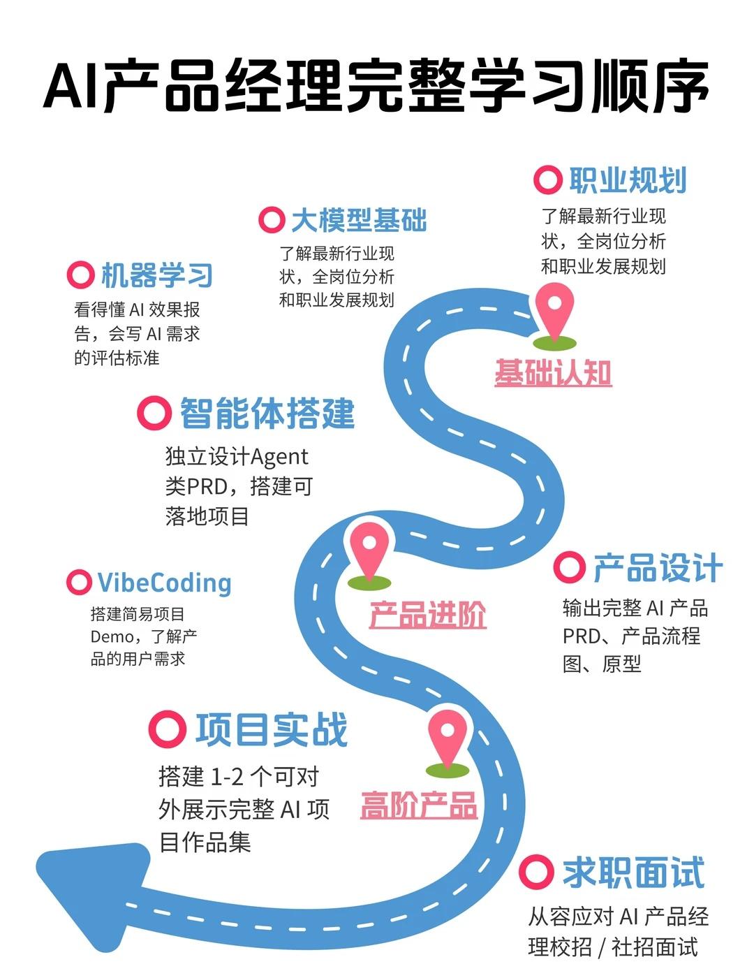 0-1开始学AI产品经理完整路线
第一阶段：基础认知与产品基本功（2-3周）
目