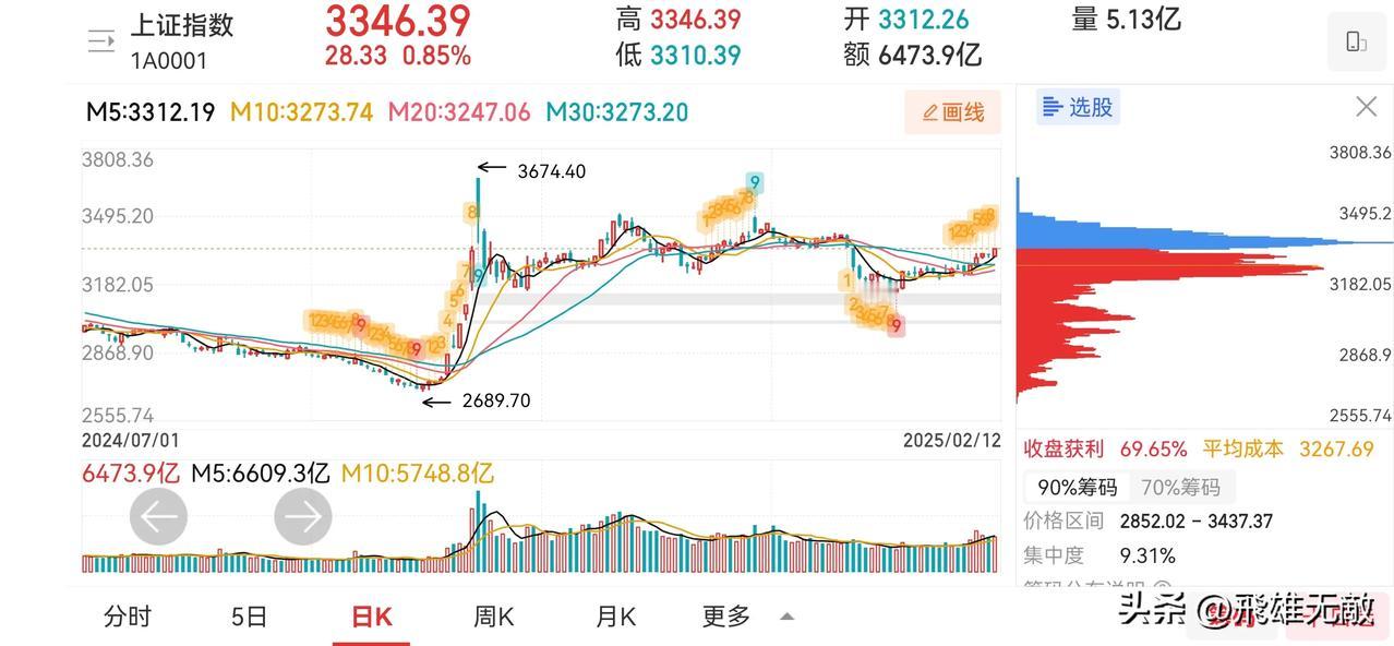 明天收 3351！


市场主力果然在今天最后时刻按下了春季行情的启动按钮！并成