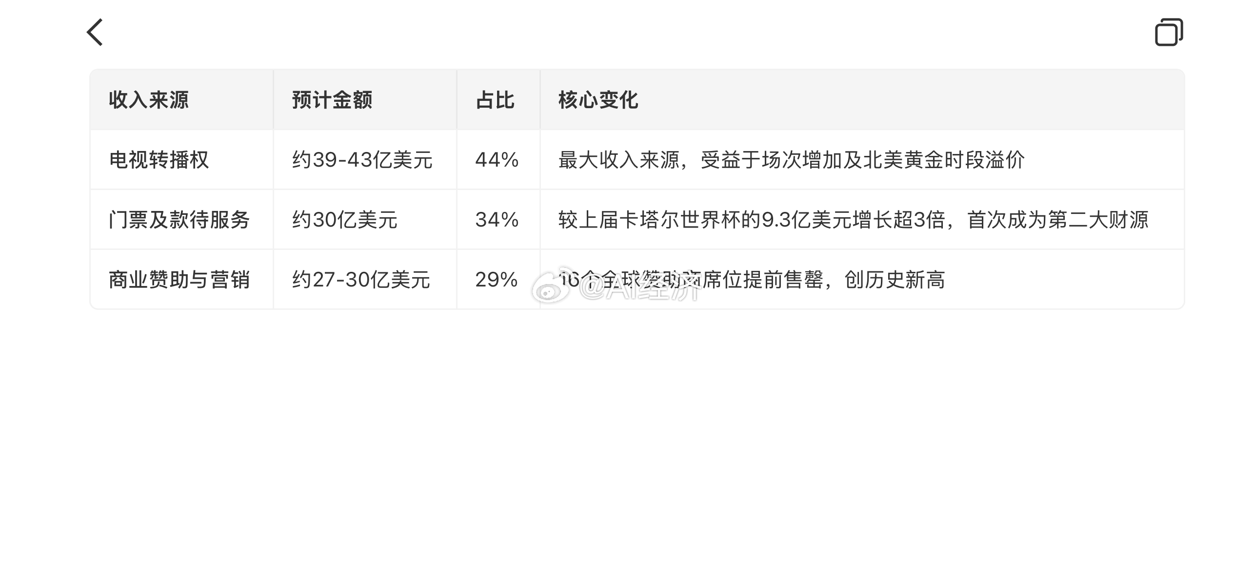 世界杯商业经济学2026年美加墨世界杯凭借扩军至48队、三国联办及动态定价等新机