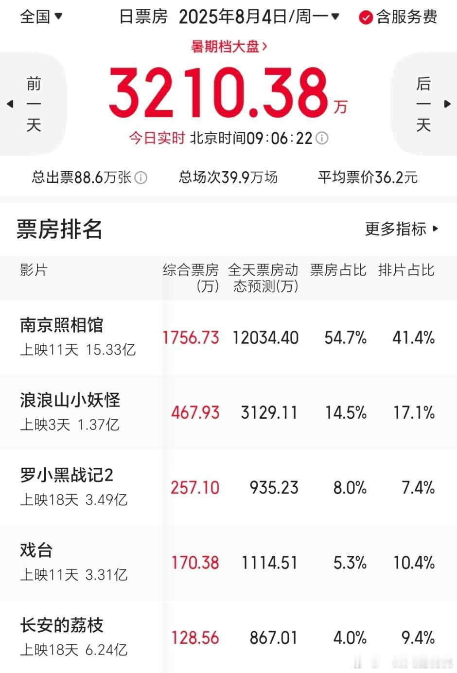 工作日第一天票房，照相馆每天破亿稳了，浪浪山工作日表现不错，周围已经有人给我推荐