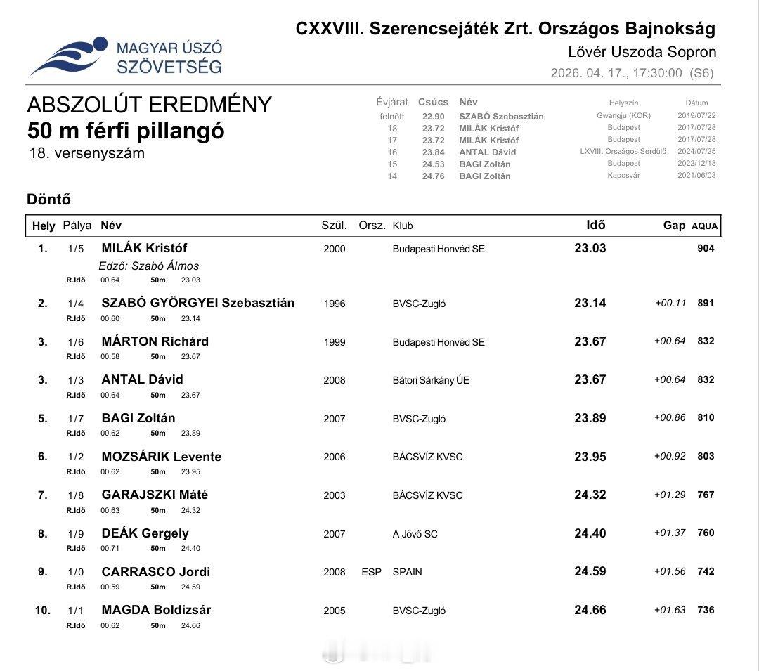 匈牙利游泳锦标赛 男50蝶决赛大米 23.03 PB再夺一冠🏅！Welcome