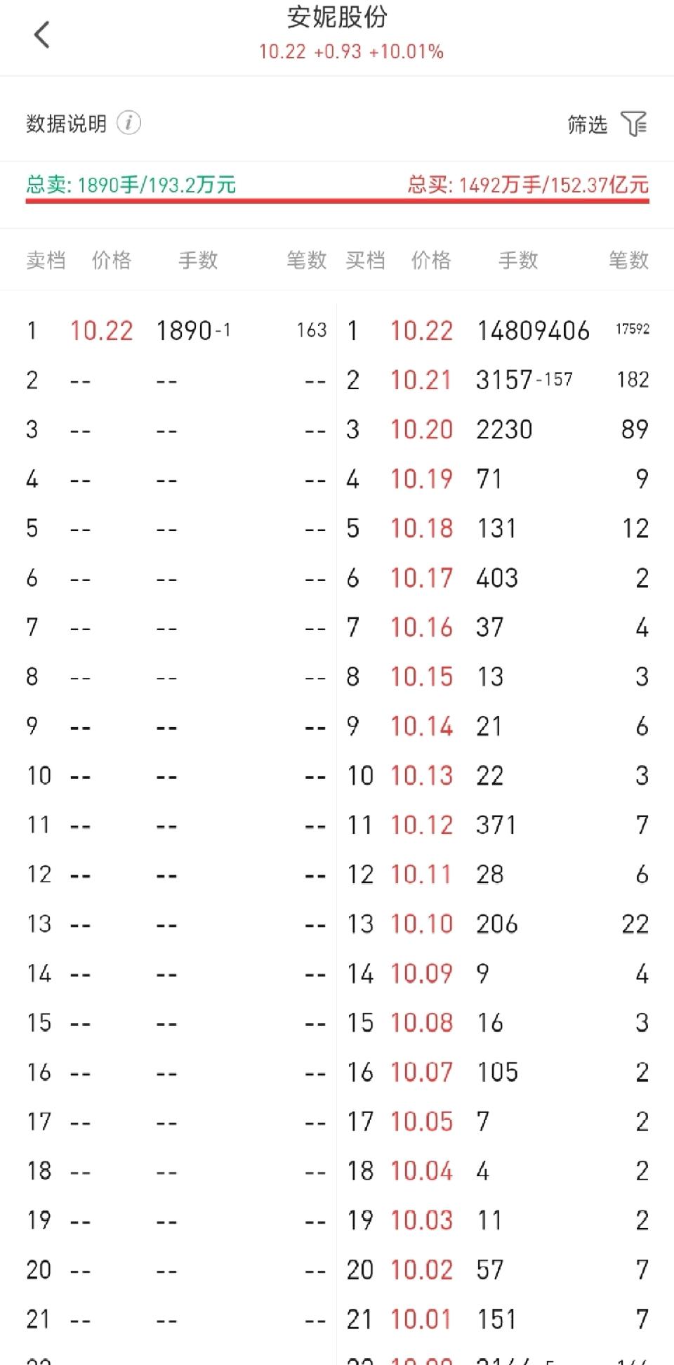 安妮股份，巨量封单你见过吗？

以前真的很羡慕这种，现在根本一点都不羡慕，跟普通