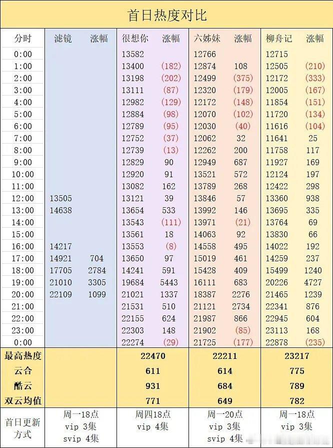 滤镜今天开播 口碑和热度走势都不错 