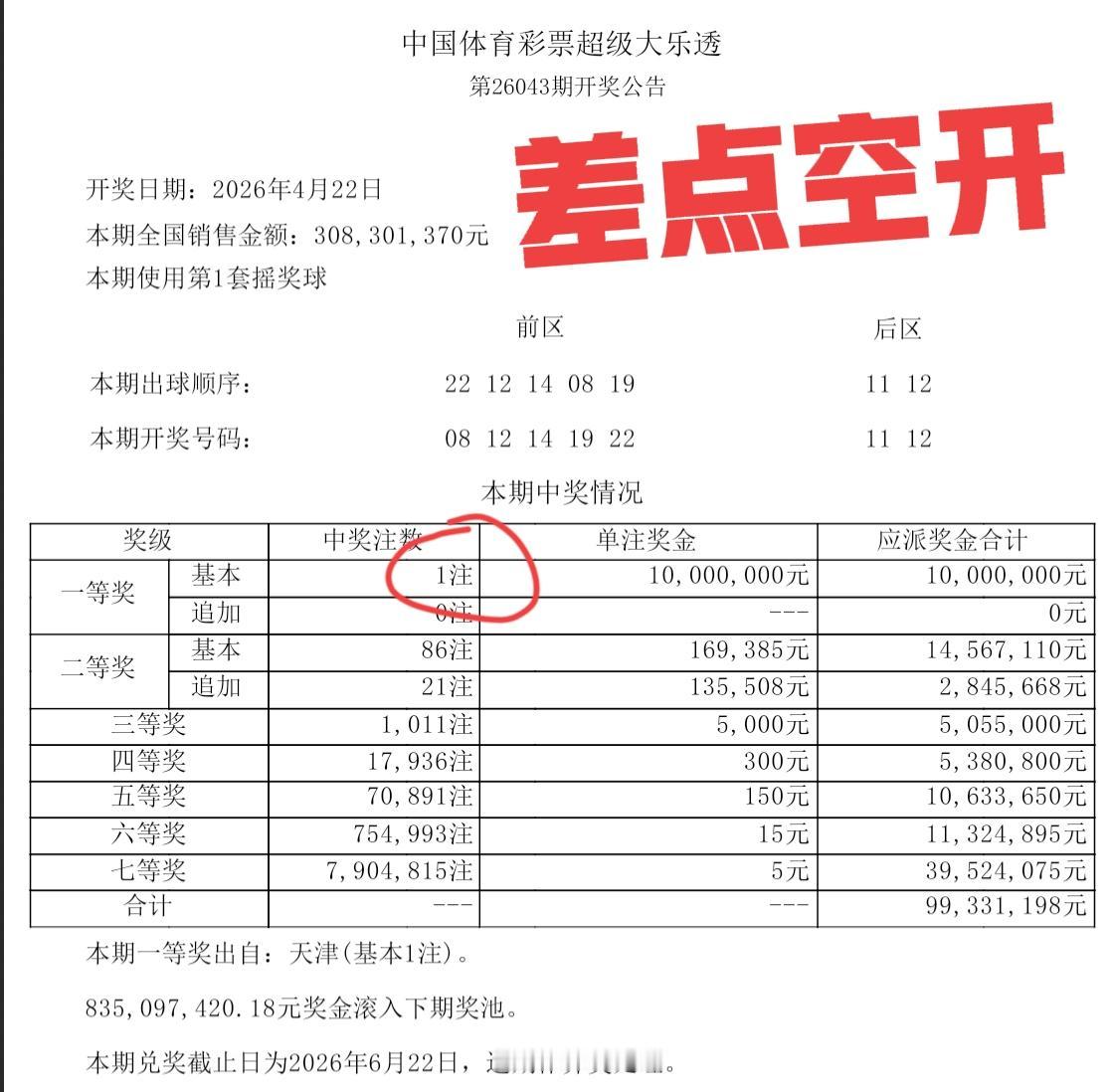 这号码，差点空开！[泪奔]一等奖仅仅只有1注，单注奖金高达1000万！奖池回升至