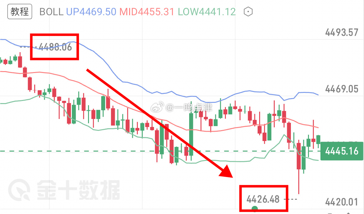 早评评精准兑现，如期在给出的上方阻力位附近回落，目标也是精准抵达，这波又是62大