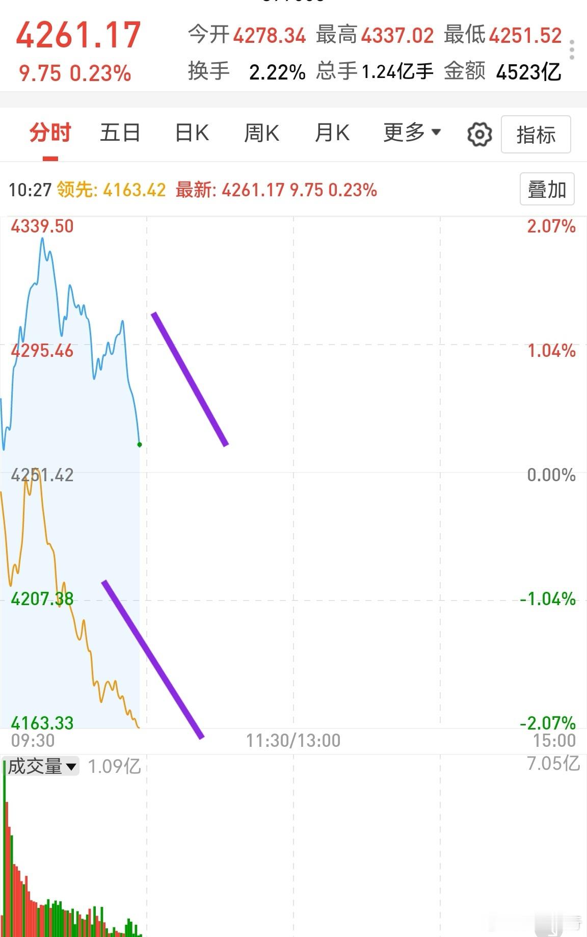 老登砸，小登砸，乱披风锤法！几锤子砸得低位股心慌！市场险恶啊，尽是玩心眼子的！