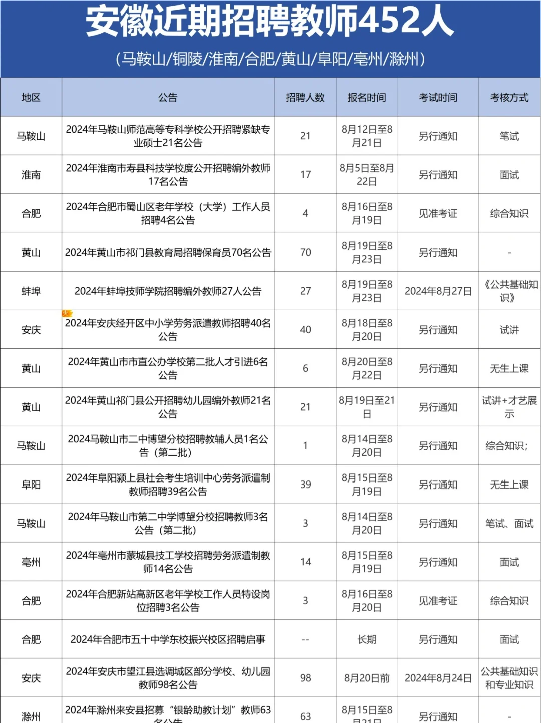 安徽近期教师招聘~各地区需452人