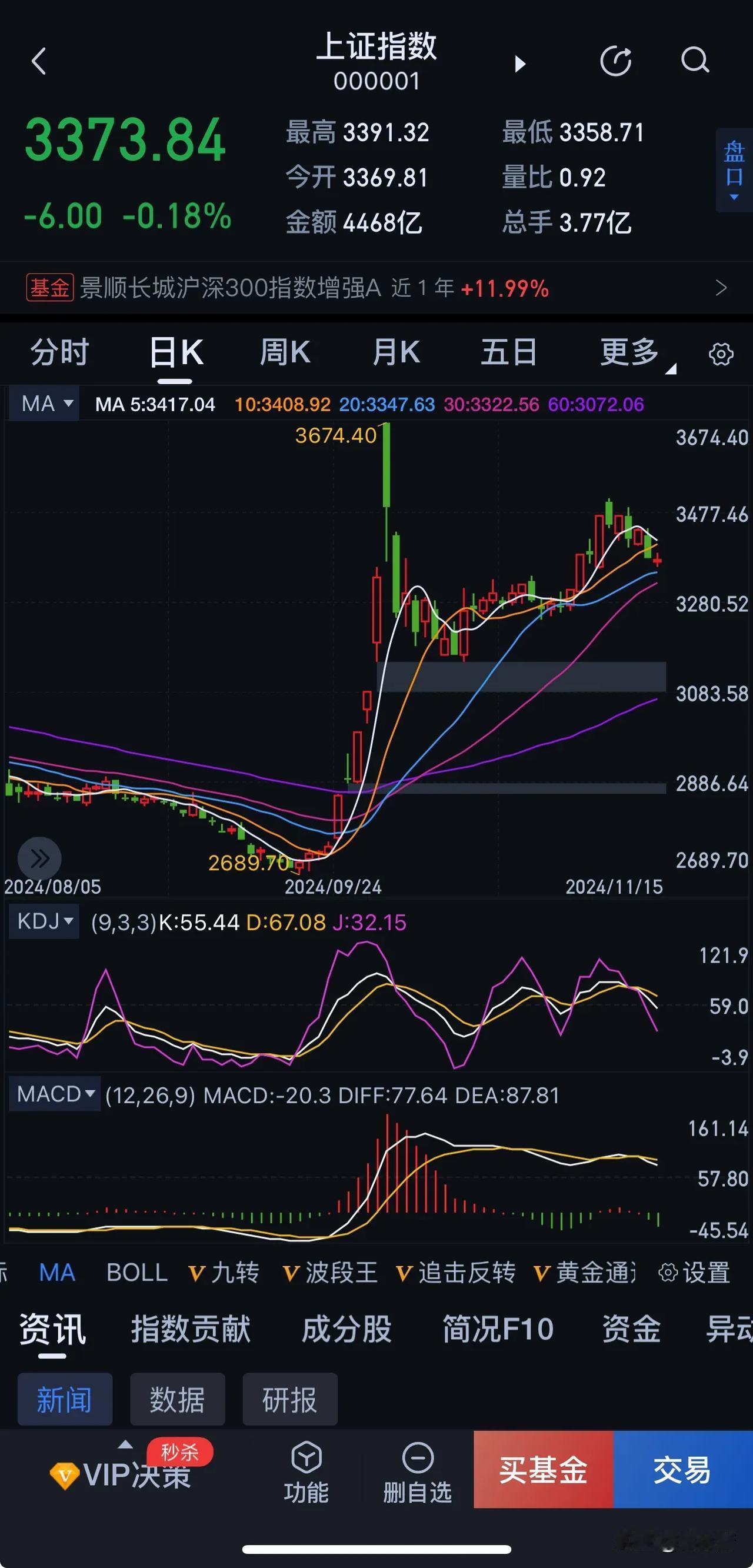 上证指数K线图

10月8号到今天11月15号，K线基本都是一阴一阳，交替出现。