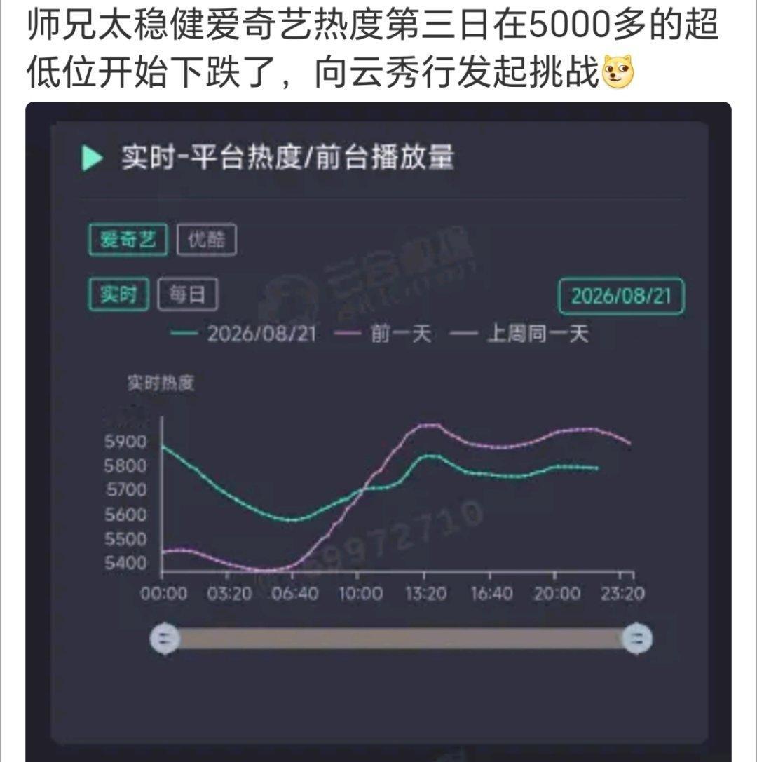 爱奇艺热度5000多，这也低的太夸张了吧 