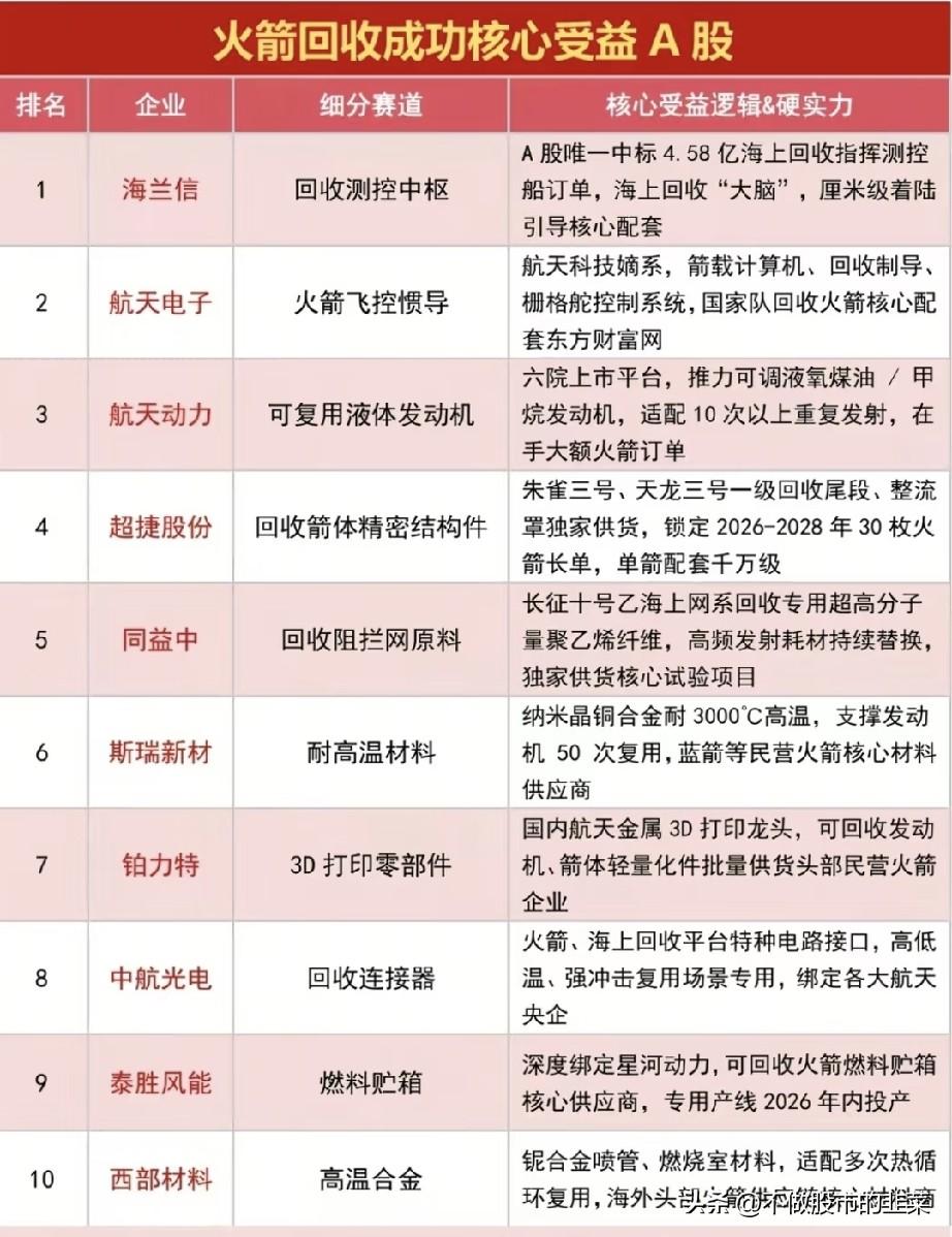 火箭回收技术迎来突破！十大核心受益个股完整梳理，商业航天新风口来了
 
近期A股