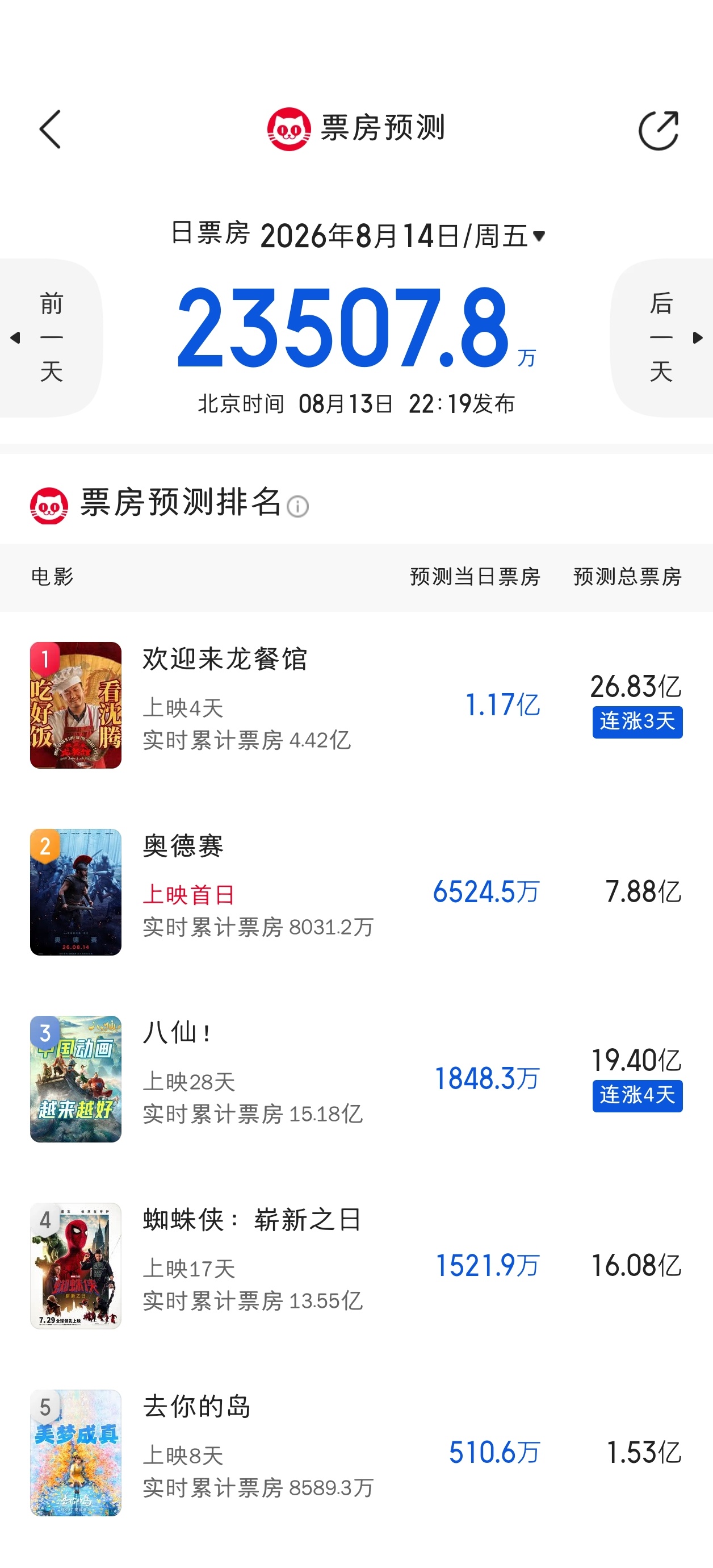 猫眼票房预测更新：龙餐馆26.83亿，奥德赛7.88亿，八仙19.4亿 