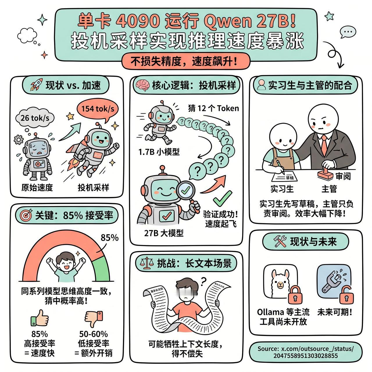 【单卡 4090 运行 Qwen 27B！投机采样实现推理速度暴涨】

快速阅读