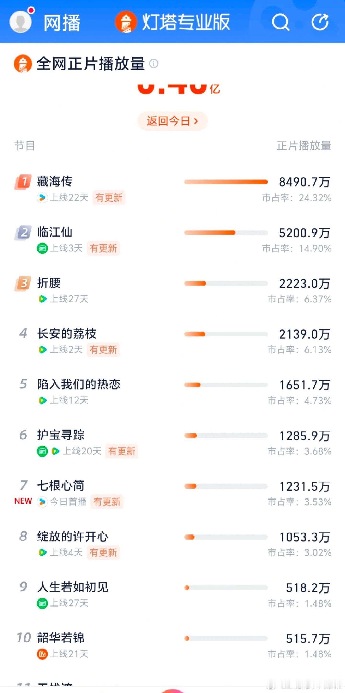 不敢信，藏海传明天云合要重回6000w+了，逆跌后还能再继续📈，这是真的很行 