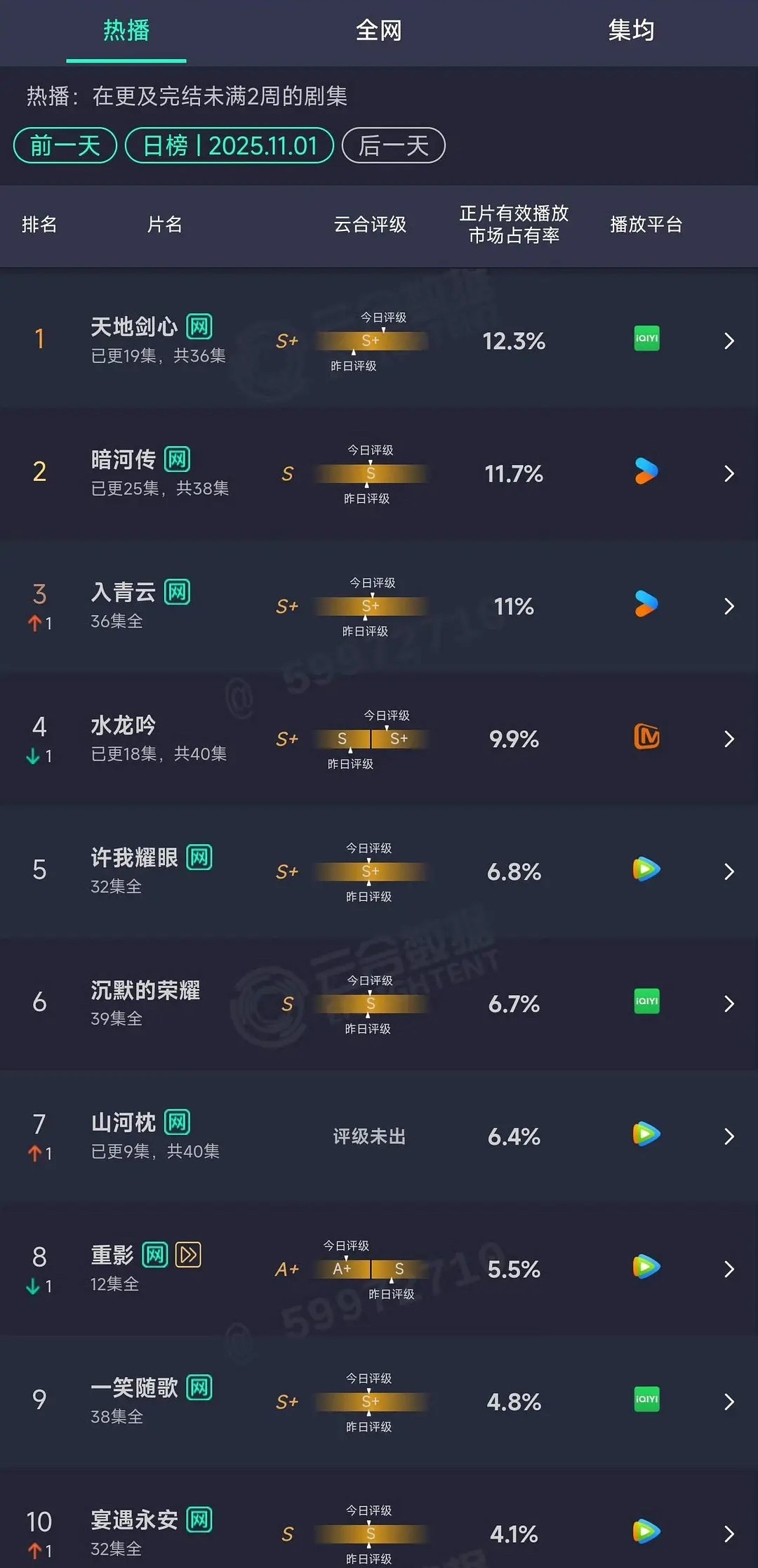 鹅新剧又开始前三都没了……..之前靠许我耀眼还能一直第一，现在接盘的山河枕像以往