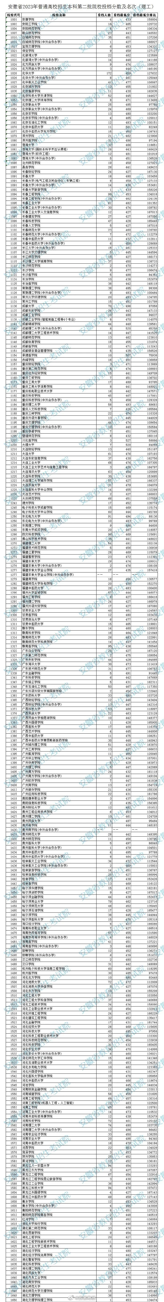#2023年安徽省高考二本投档线# 安徽省2023年普通高校招生本科第二批院校投