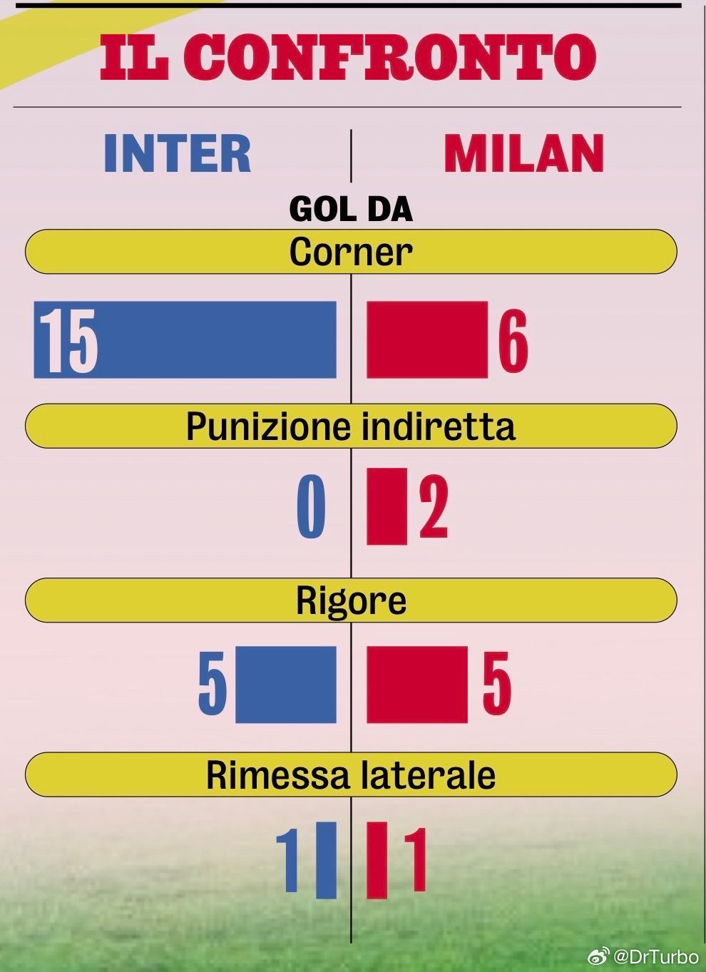 米兰体育报对比了国际米兰和AC米兰的定位球得分能力👇科莫0比0国际米兰热刺1比
