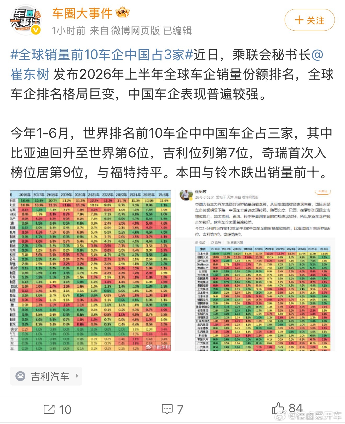 全球销量前10车企中国占3家  看到崔东树发的上半年全球车企销量份额，前十里三家
