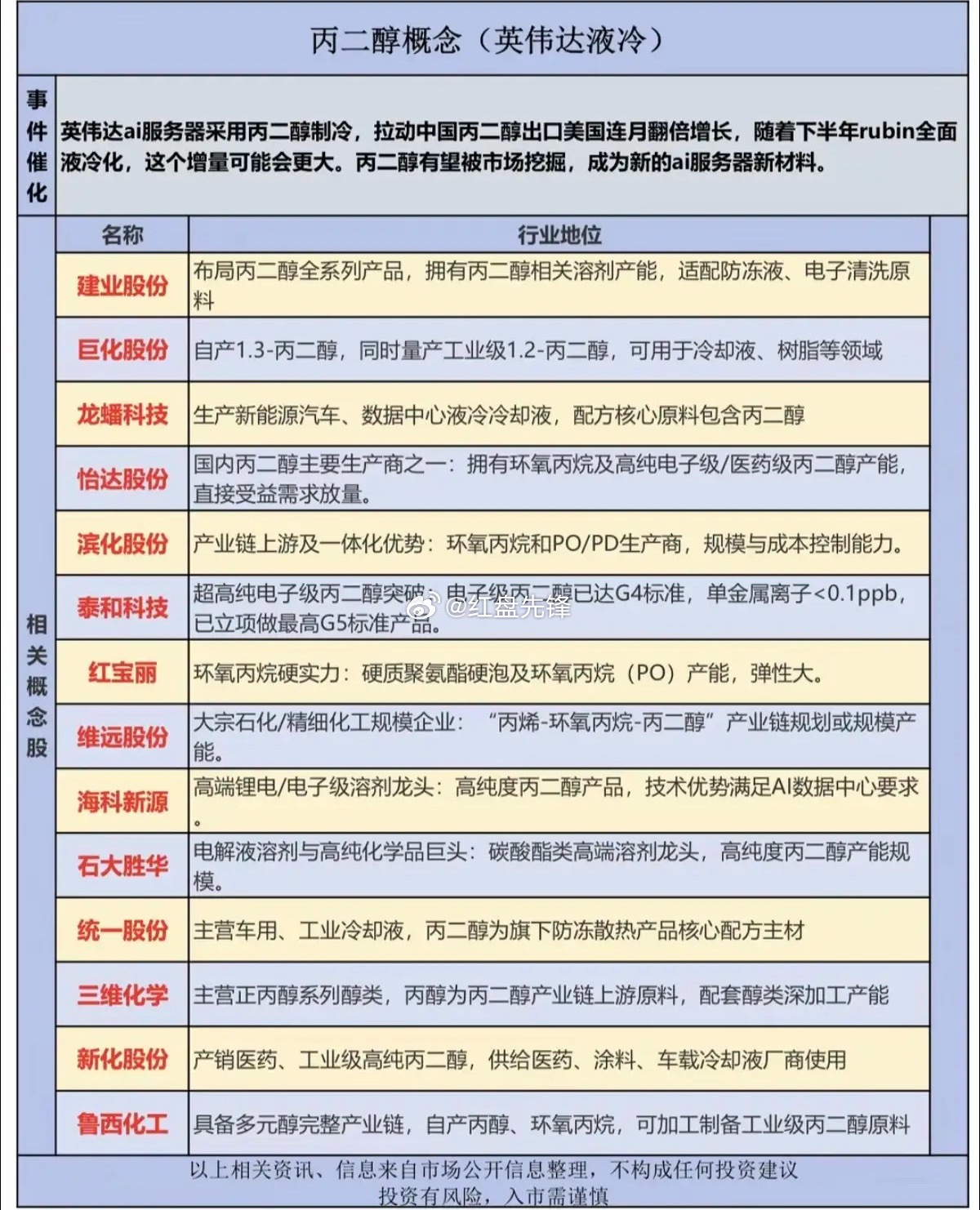 全液冷算力时代：丙二醇成为标配介质，相关龙头深度盘点 