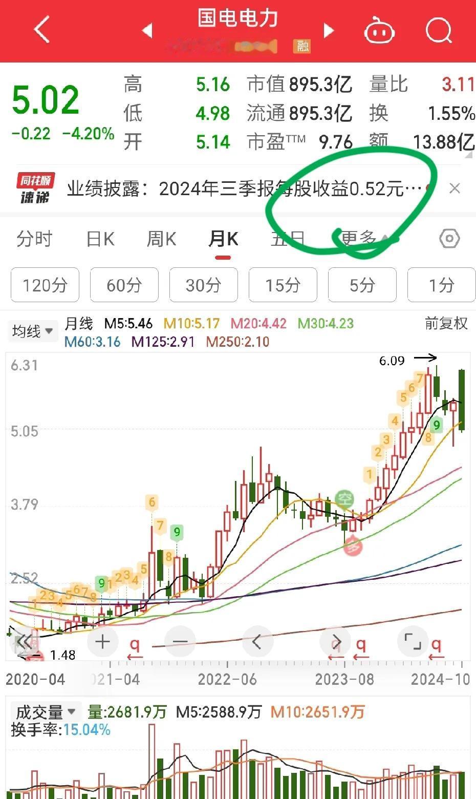今天市场很强势主要跟创业板的大涨有关。今天电池大涨，电力开始回落。

为什么？