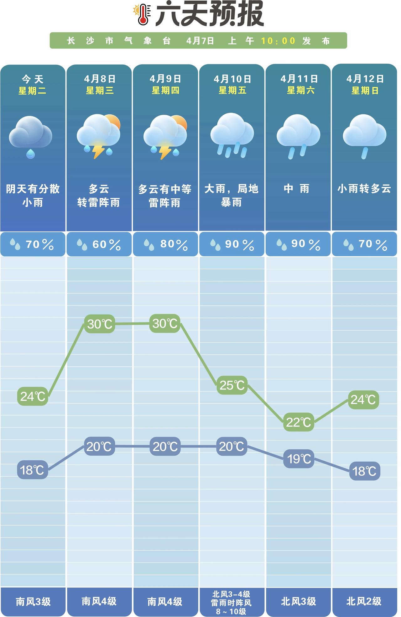 长沙未来一周雨日雨量偏多 强对流天气需加强防范
 
2026年4月7日，长沙市气