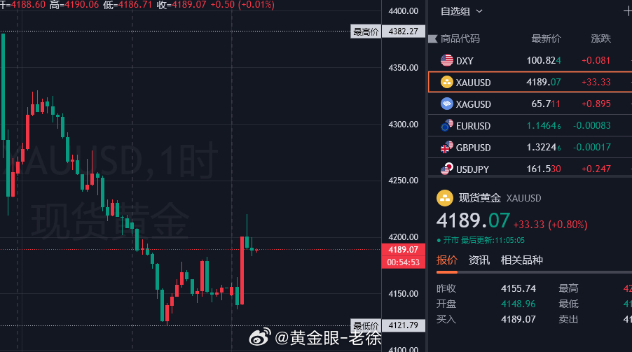 周一第二波福利！行情反弹无力现参考：4189附近再次进空！目标看4105一线不变