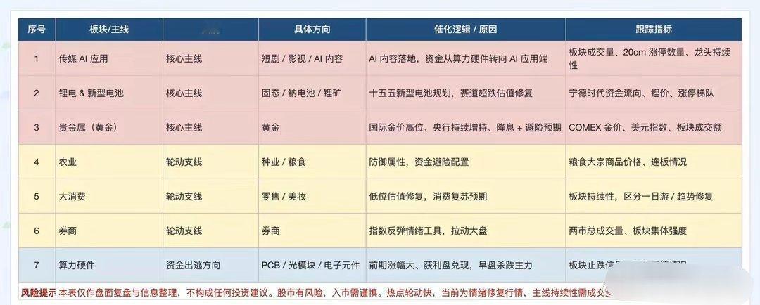 影视传媒板块的股票最近的走势真的很有特点，踩中了技术、政策、消费三重风口，涨起来