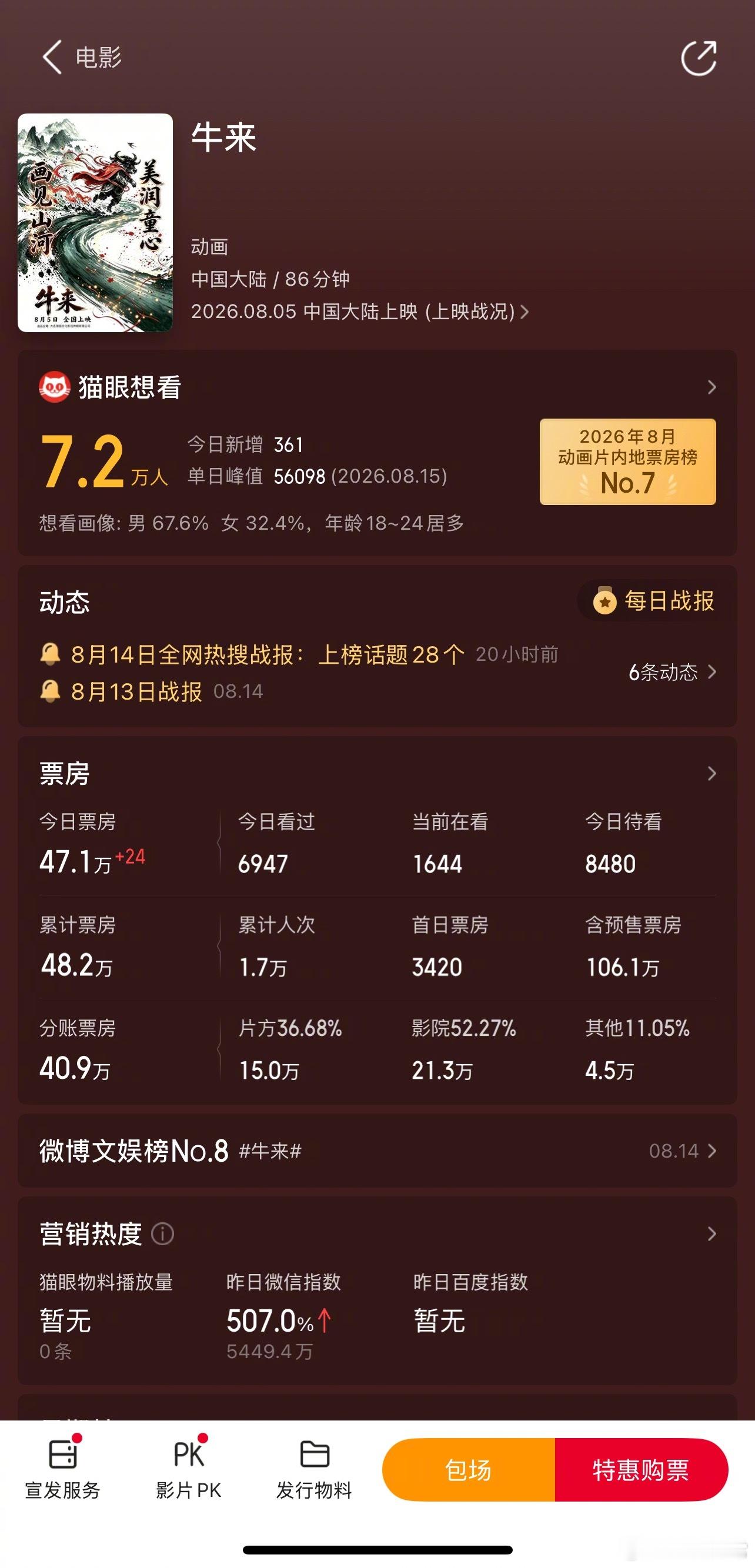 《牛来》含预售票房破百万 