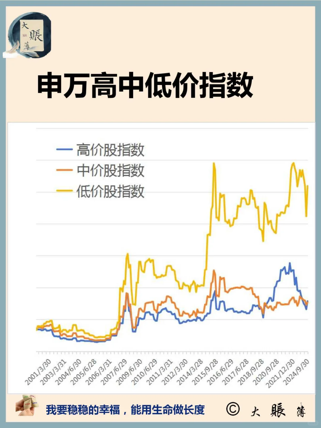 沪深：申万高中低价股指数历史变化