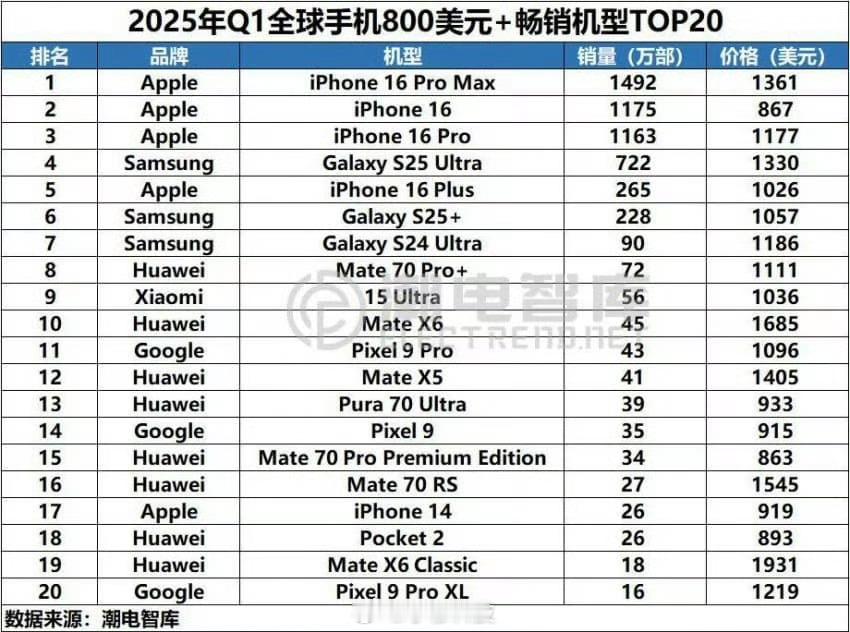 25年Q1全球高端手机单品销量排名，苹果依然遥遥领先，华为国产高端百发齐放，小米