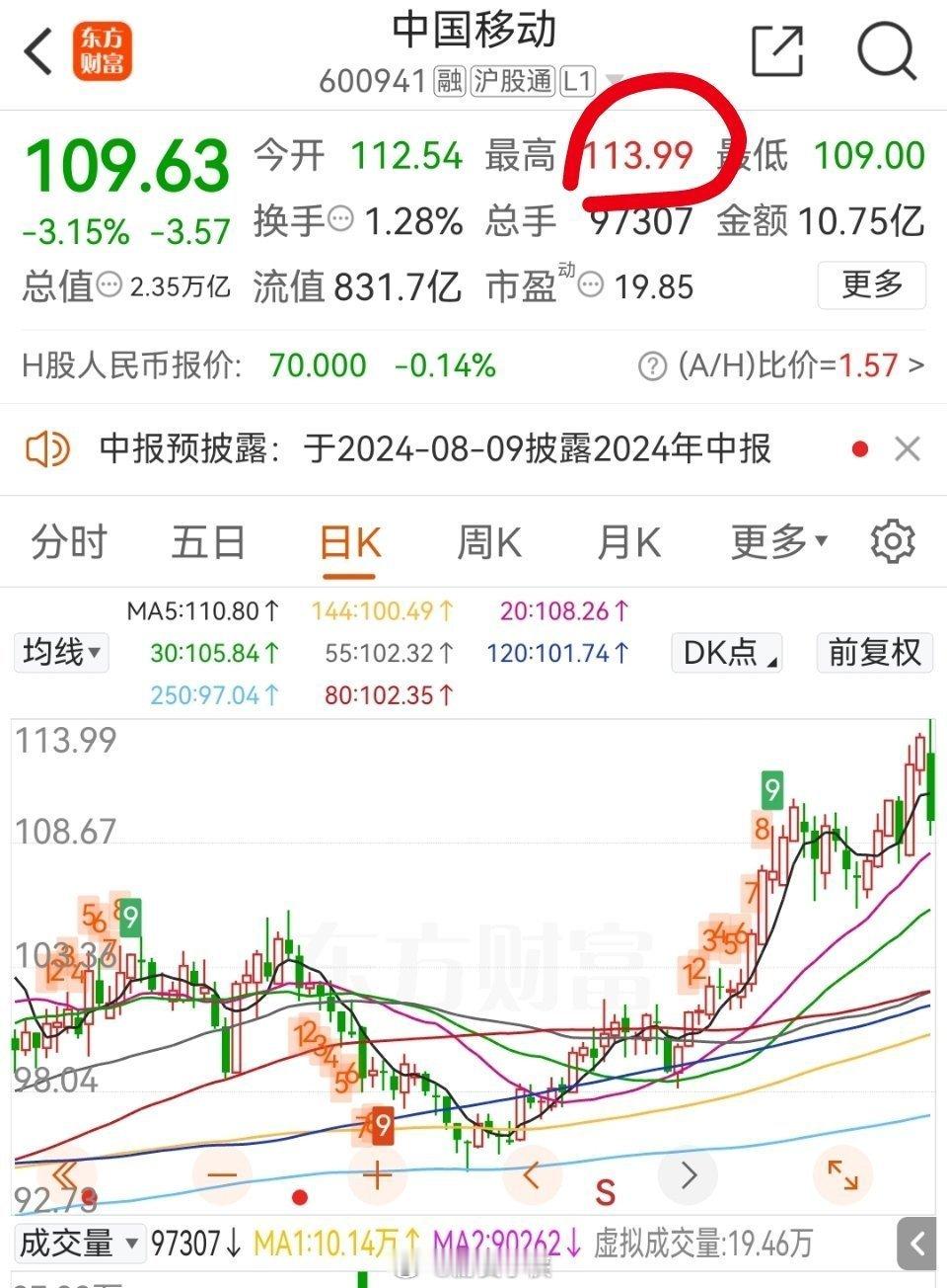 你们遇见过哪些以对子数为历史高点的个股？神奇的对子数！移动今天最高价到达113.