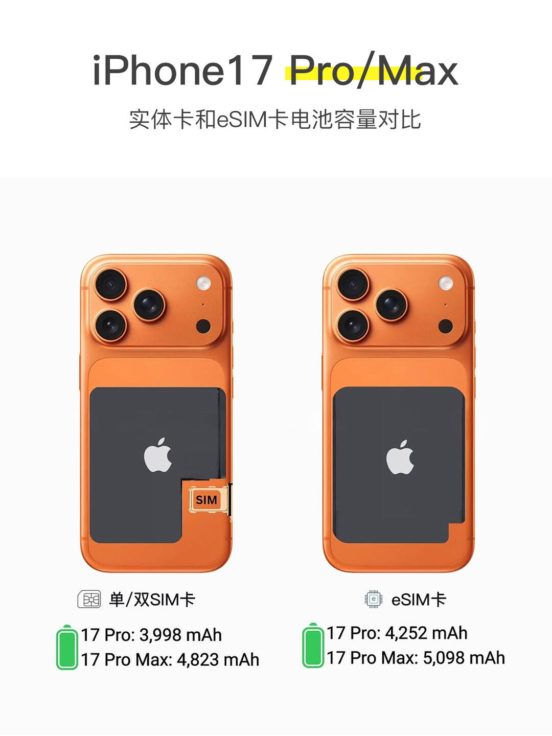 iPhone18ProMax电池容量18ProMax电池容量突破5k，其实跟17