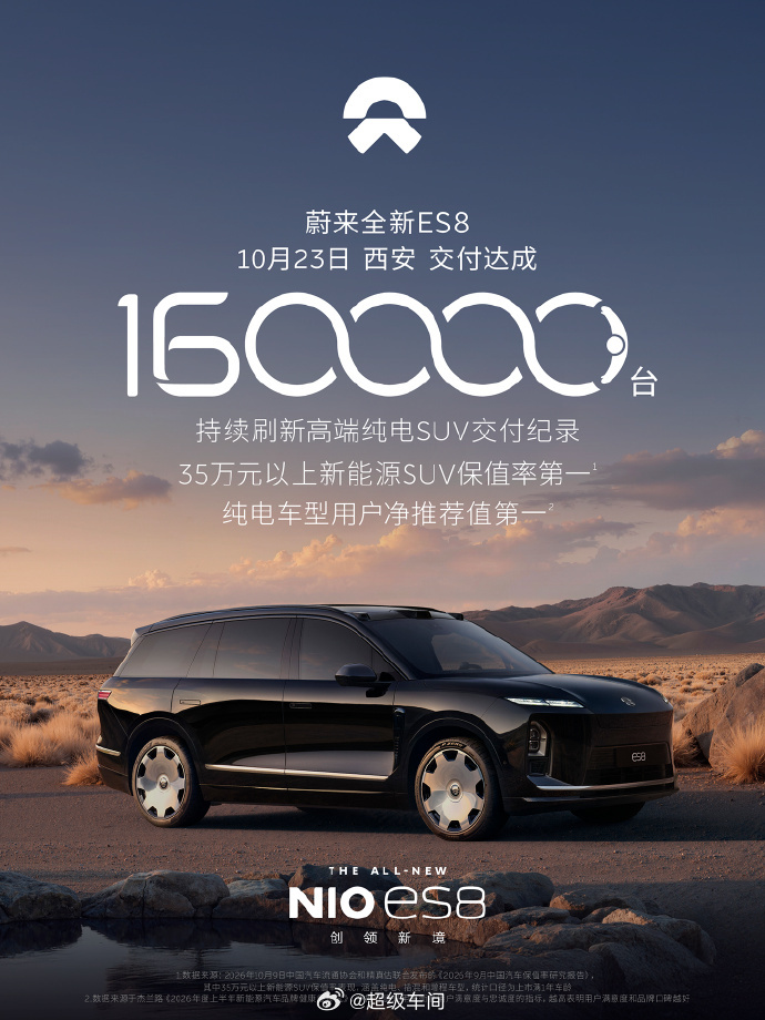 今天，蔚来在陕西西安交付了第160,000台ES8，ES8上市一年多，零售销量月