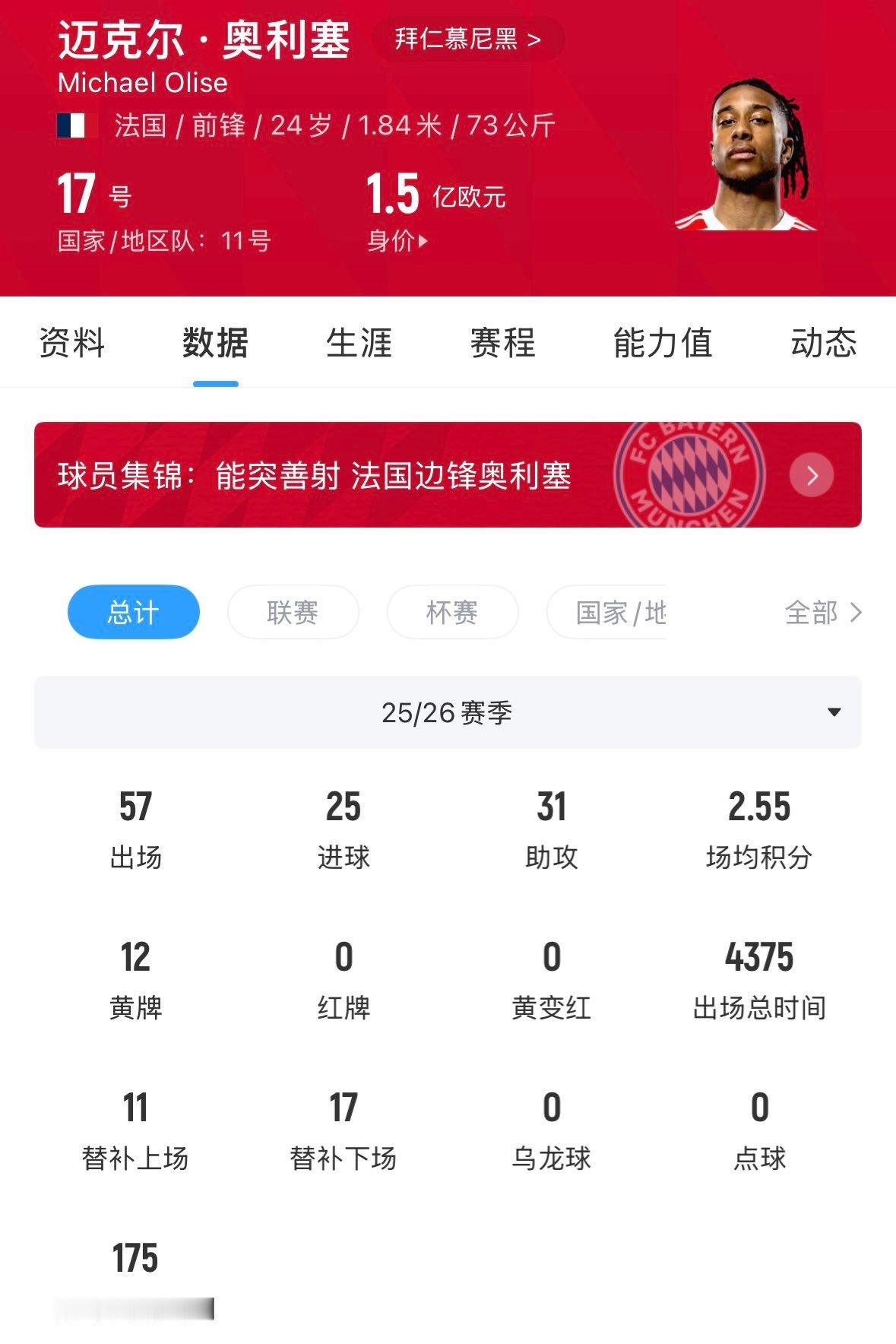 拜仁笑开花！24岁奥利塞闪耀世界杯首秀 拜仁5300万签下现1.5亿欧06月17