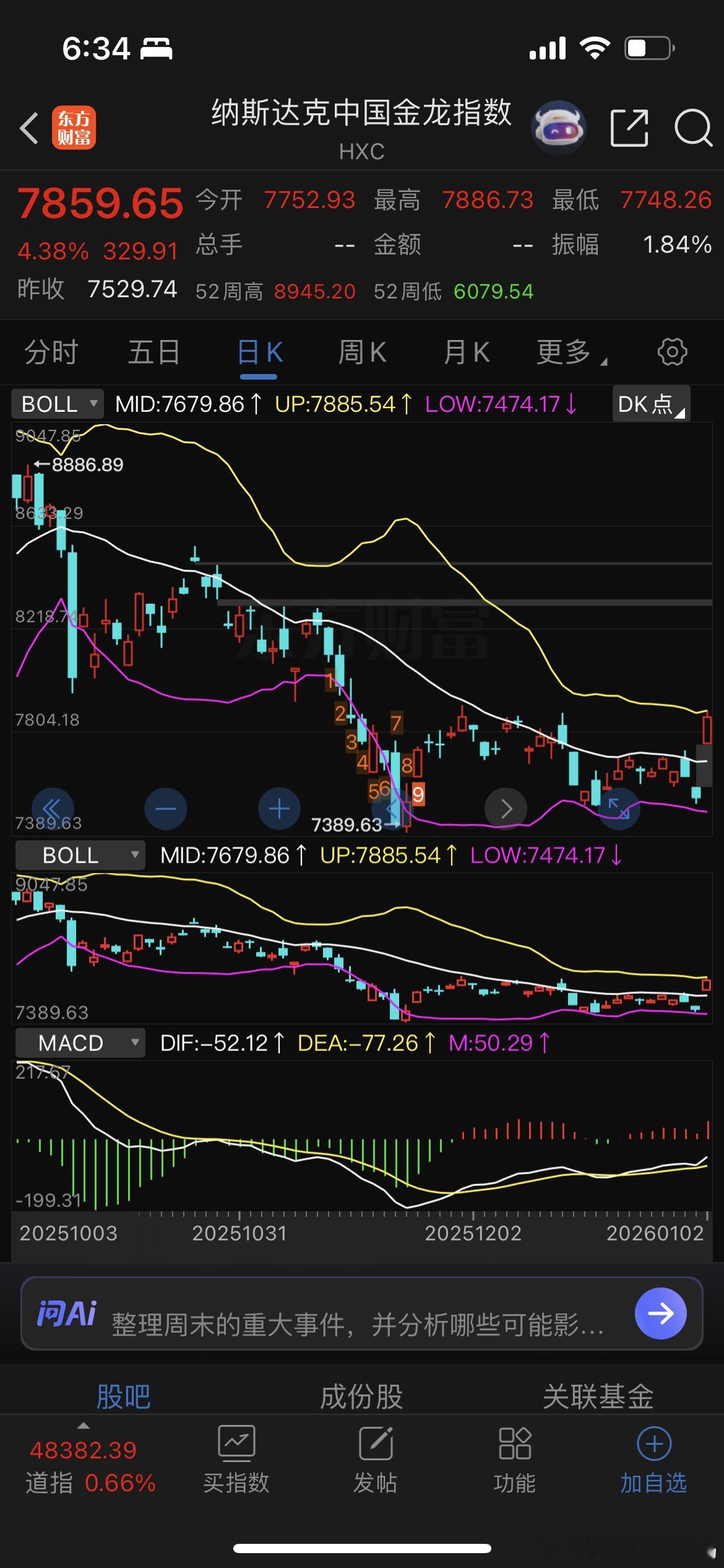 热门中概股普涨，纳斯达克中国金龙指数收涨4.38%，一天弥补十天的 