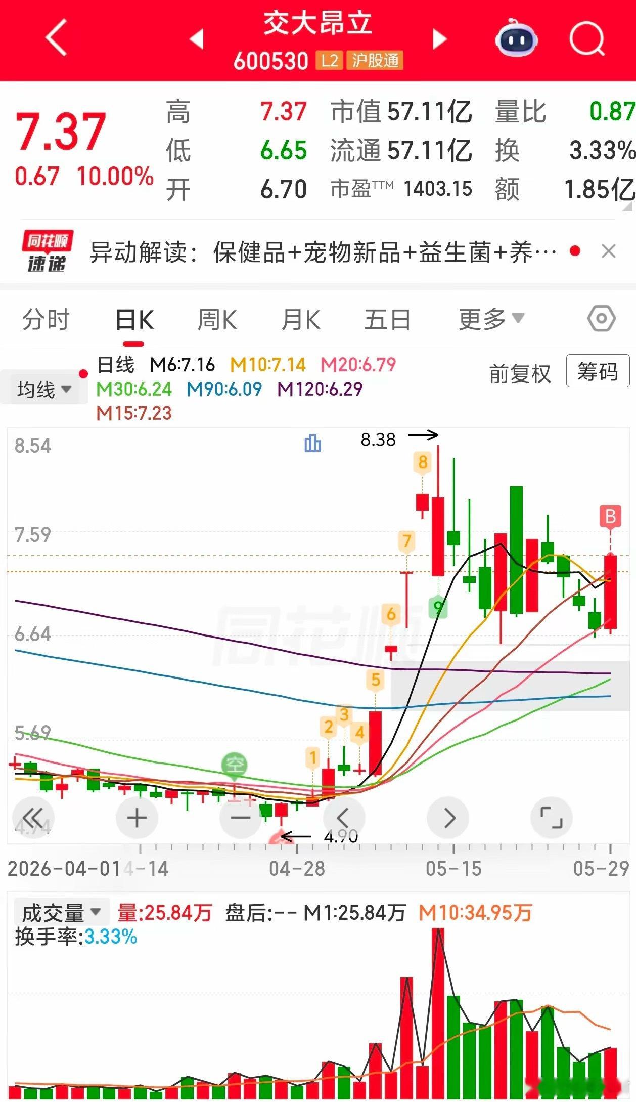 交大昂立！教科书级别的突破涨停，爽翻了谁我不说！家人们谁懂啊！这票洗盘洗得我差点