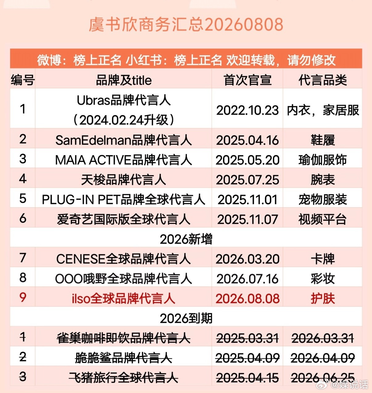 虞书欣最新商务代言汇总9个。除了ubras、天梭、爱奇艺，其他牌子好像都没听过