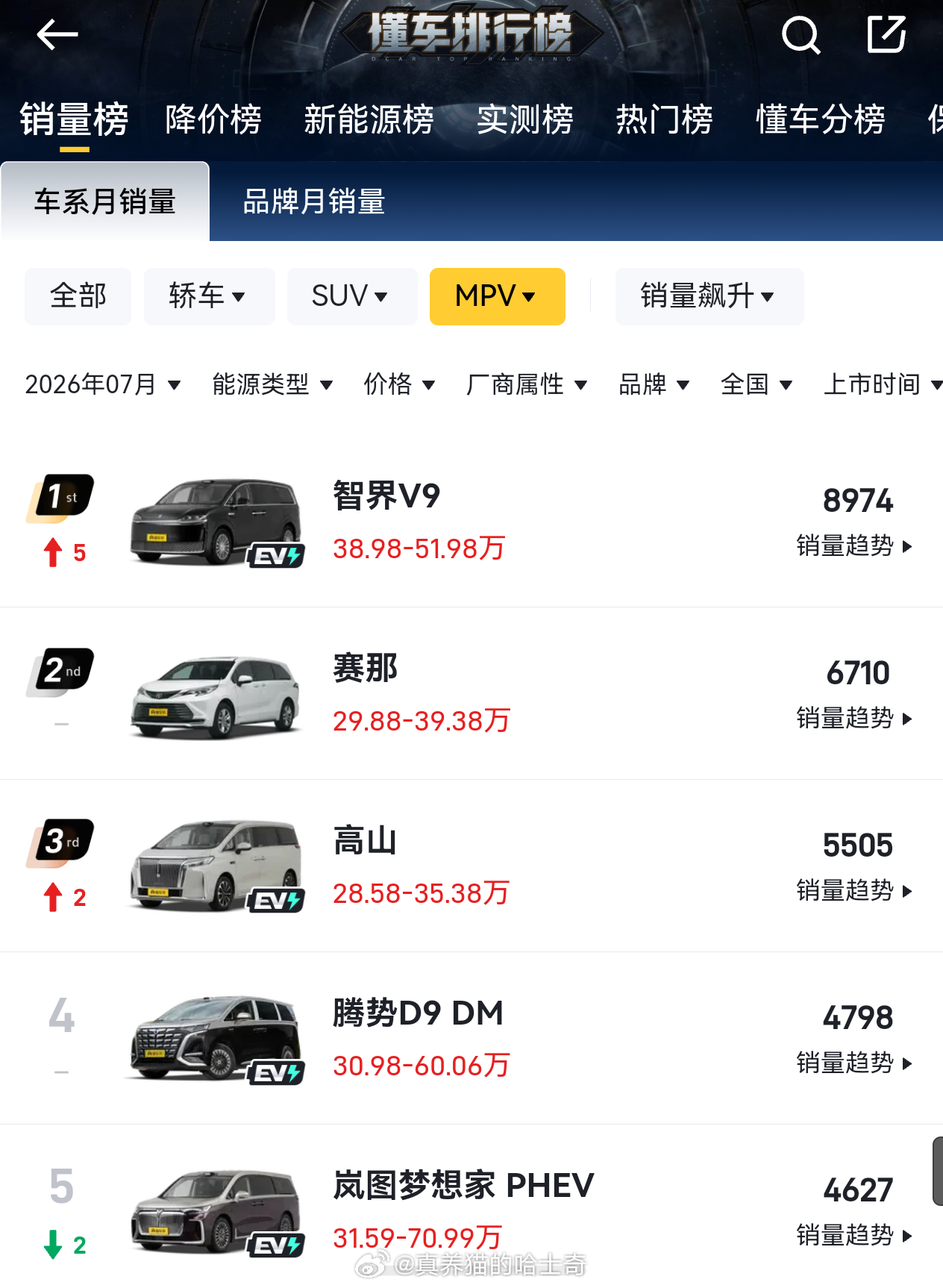 智界V9 上个月是MPV的销量第一，卖的还比其它的贵。其实也没啥好说的，没有竞品